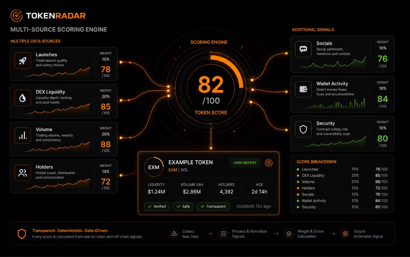 TokenRadar multi-source token scoring engine