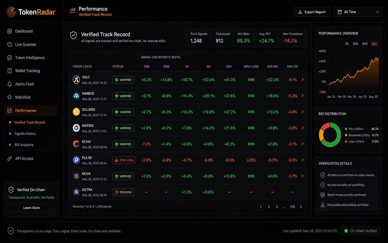 TokenRadar verified on-chain performance dashboard